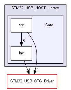 discovery/libs/StmUsbHost/STM32_USB_HOST_Library/Core