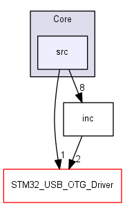 discovery/libs/StmUsbHost/STM32_USB_HOST_Library/Core/src
