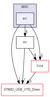 discovery/libs/StmUsbHost/STM32_USB_HOST_Library/Class/MSC/src