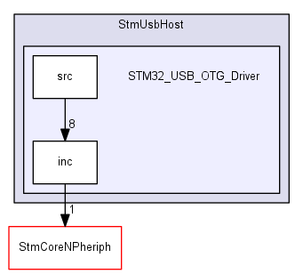 discovery/libs/StmUsbHost/STM32_USB_OTG_Driver