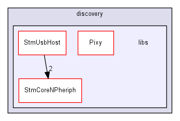 discovery/libs