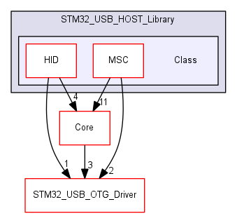 discovery/libs/StmUsbHost/STM32_USB_HOST_Library/Class