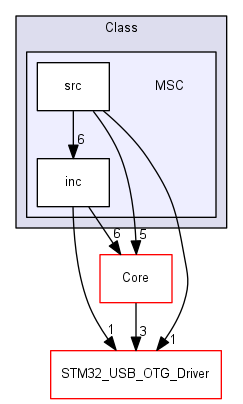 discovery/libs/StmUsbHost/STM32_USB_HOST_Library/Class/MSC