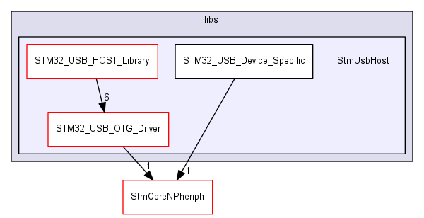 discovery/libs/StmUsbHost